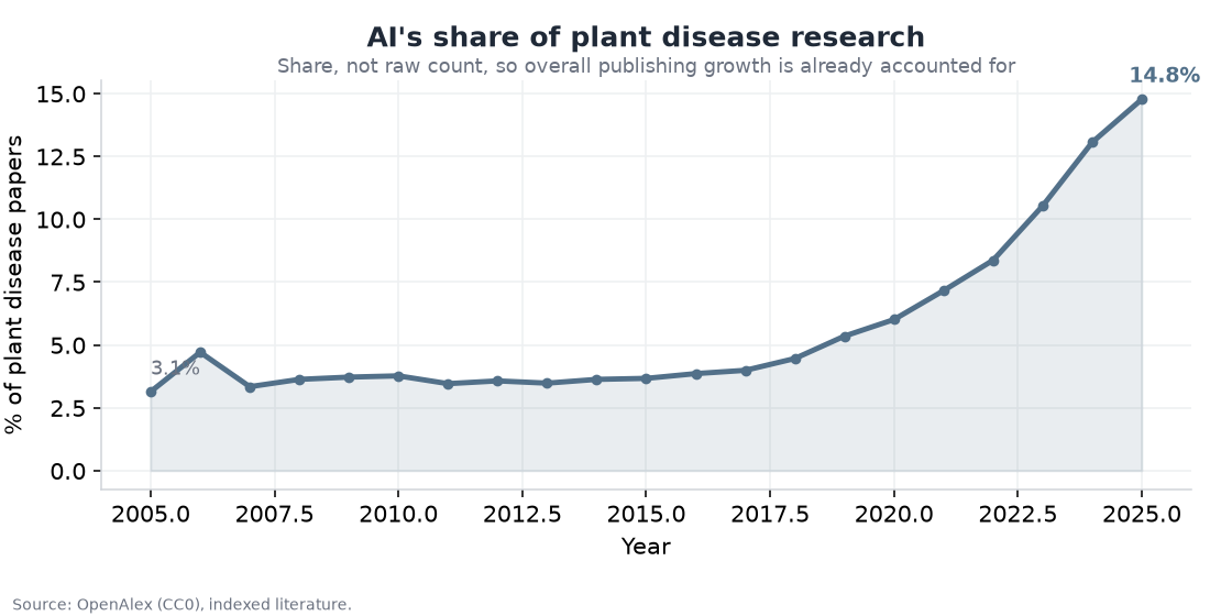 Line chart showing AI's share of plant disease papers rising from about 3 percent in 2005 to about 15 percent in 2025