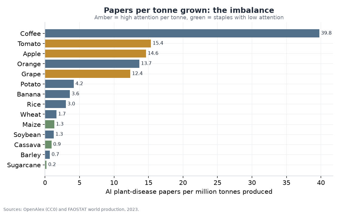 Bar chart of AI plant disease papers per million tonnes produced. Coffee, tomato, apple and grape are at the top. Sugarcane, barley and cassava are at the bottom.