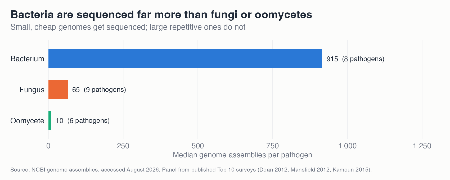 Bar chart showing median genomes per pathogen: bacteria far ahead of fungi and oomycetes