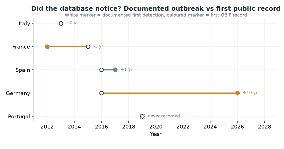 Dumbbell chart comparing documented outbreak year with first GBIF record for five European countries